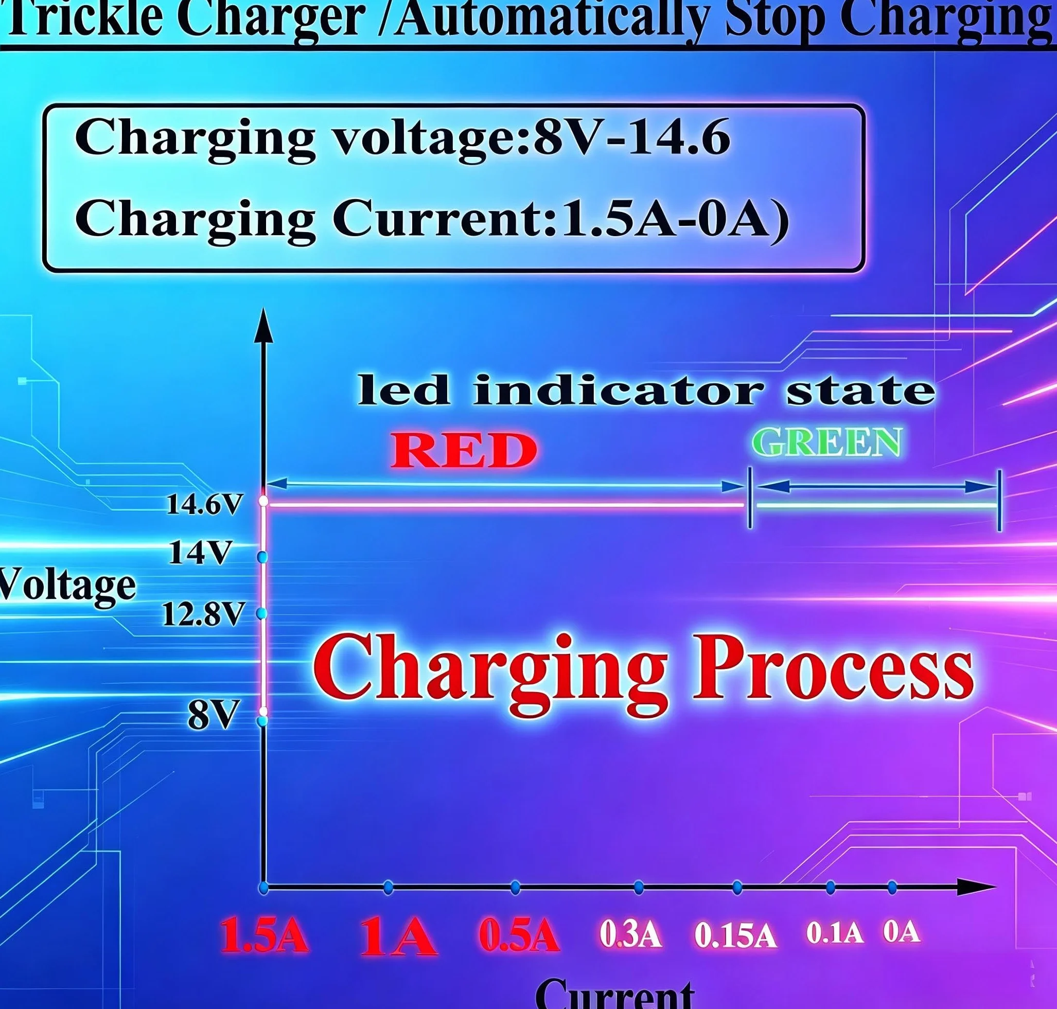 Etrogo Cargador Mantenedor 12V 1.5A Automática Inteligente de Alta Conversión con Circuito de Corrección PFC,Múltiple Protección para baterías de Plomo-ácido