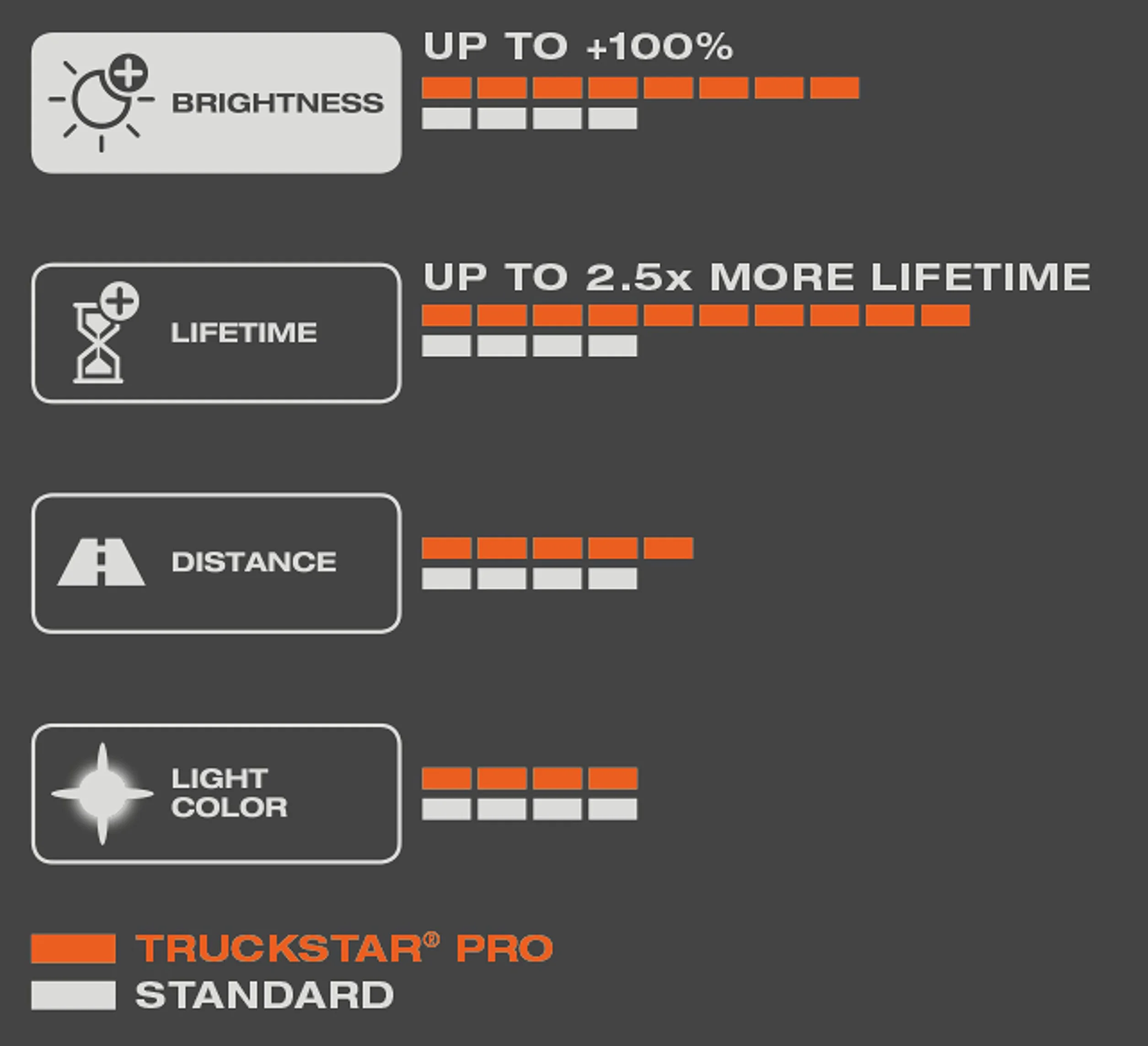 OSRAM TRUCKSTAR PRO H7, +120% más de brillo, lámpara halógena para faros delanteros, 64215TSP, lámpara para camión de 24 V, caja plegable (1 lámpara)